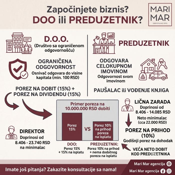 Da li osnovati DOO ili preduzetničku radnju?
