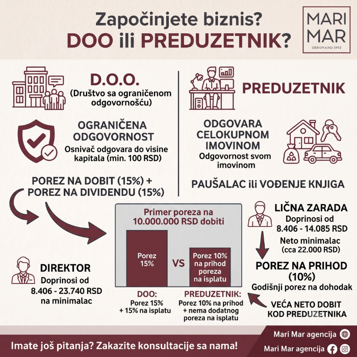 Da li osnovati DOO ili preduzetničku radnju?