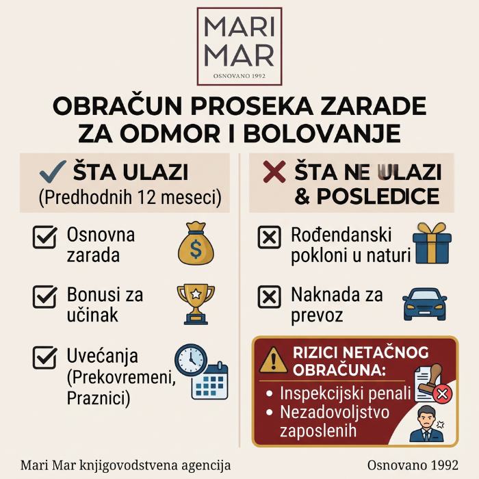 Da li znate šta ulazi u prosek zarade prilikom obračuna godišnjeg odmora ili bolovanja vaših zaposlenih?