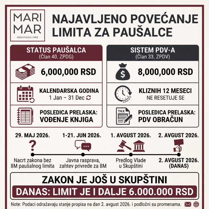 Limit za paušalce i prag za PDV: šta je najavljeno, a šta zaista važi