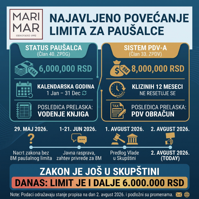 Limit za paušalce i prag za PDV: šta je najavljeno, a šta zaista važi