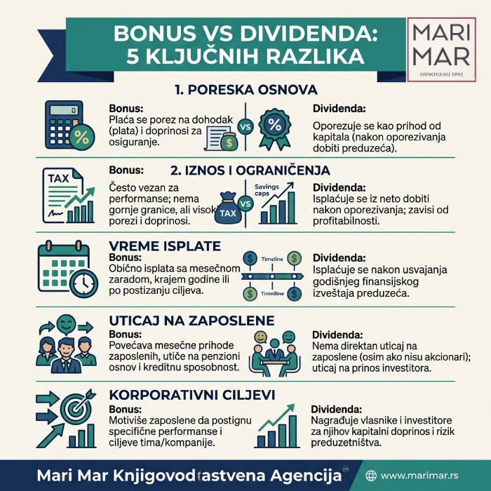 Pet razloga zašto je bolje isplatiti bonus umesto dividende!