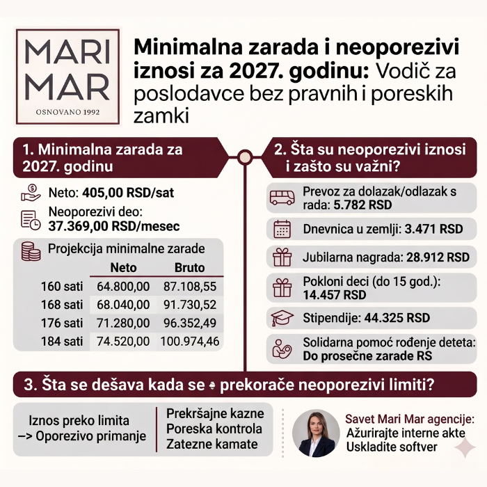 Minimalna zarada i neoporezivi iznosi za 2027. godinu: Vodič za poslodavce bez pravnih i poreskih zamki