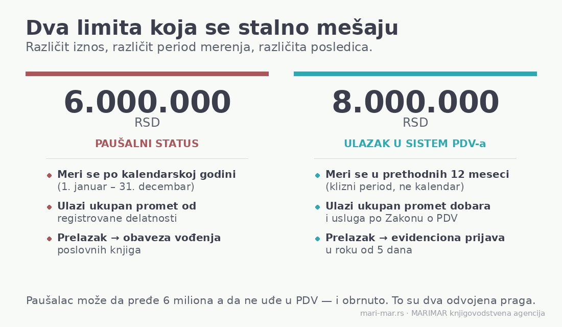 Poređenje limita od 6.000.000 dinara za paušalni status i 8.000.000 dinara za ulazak u sistem PDV-a