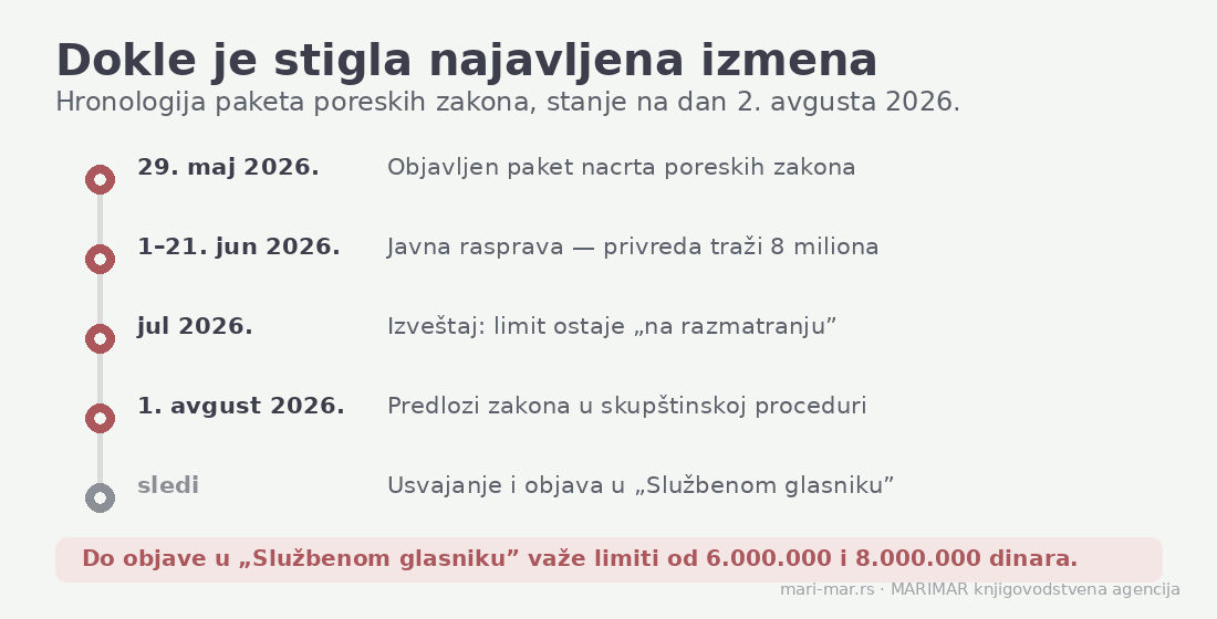 Hronologija paketa poreskih zakona od maja do avgusta 2026. godine