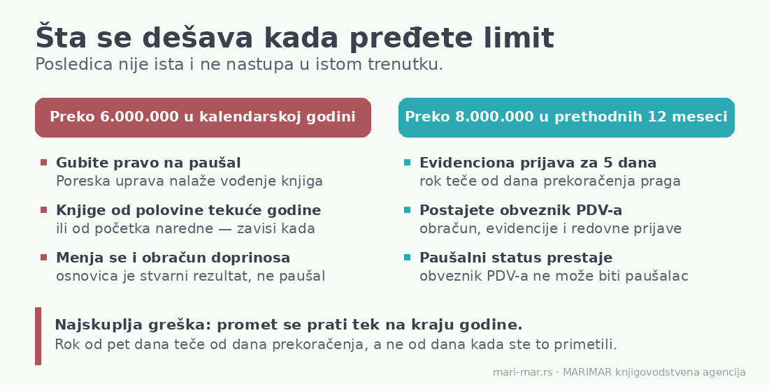 Posledice prelaska limita od 6 miliona dinara i praga od 8 miliona dinara za PDV